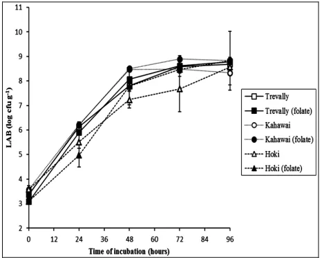 Figure 2. Kinetics of LAB growth in FGF produced from trevally, kahawai and hoki with and without folic acid