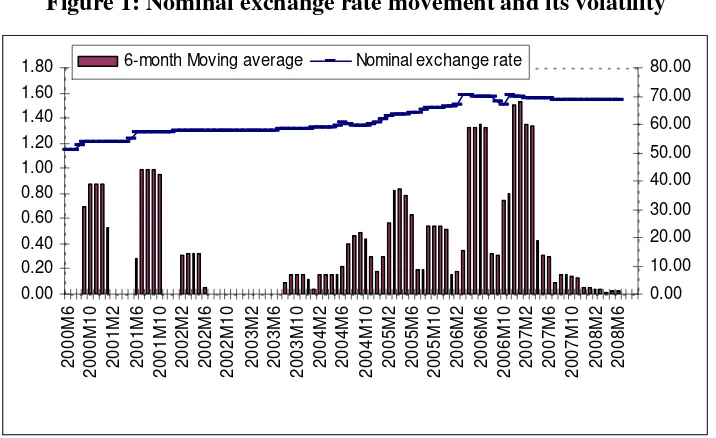 Figure 1: Nominal exchange rate movement and its volatility 