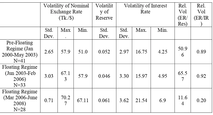 Table 1: Relative volatilities of the nominal exchange rate, international reserve and 