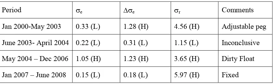 Table 5: De facto classification of exchange rate regime in Bangladesh, 2000-2008 