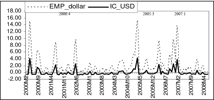 Figure 2: Exchange market pressure index 