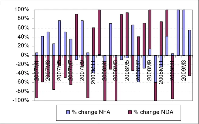 Figure 3: Percentage change in net foreign assets (nfa) and percentage  