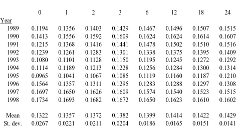 Table 4. At-the-money implied volatilities for a long memory volatility process.