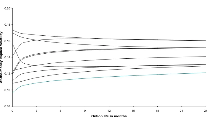 Figure 3. Ten volatility term structures for a long memory process with d = 0.4.