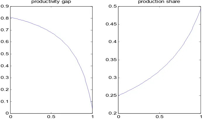 Figure 2.a shows the responses to a 1% decrease in productivity. The units on the vertical axes  are percentage deviations from the steady state, while on the horizontal axes are years