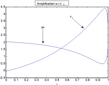 Figure 3.b second period amplification of the shock on production— endogenous reaction to shocks  