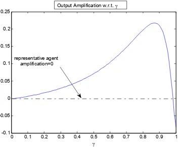 Figure 5.a second period amplification of the shock on production— endogenous reaction to shocks  