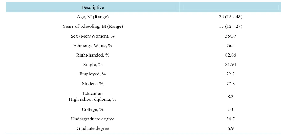 Table 1. Demographics.                                                                                            