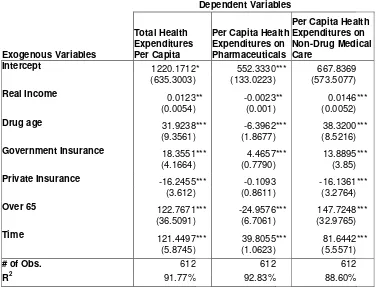 Table 2. Effects of Drug Age on Health Expenditure 