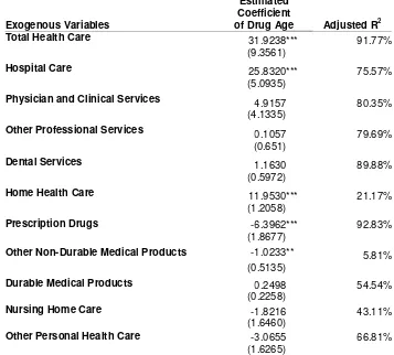 Table 3. Effects of Drug Age on Various Health Expenditure Categories 