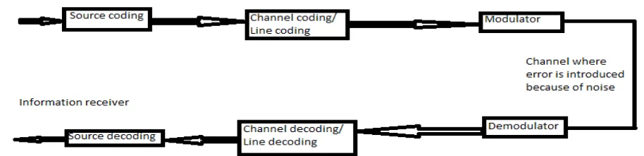 Figure 1: Block diagram of a digital comm. system  