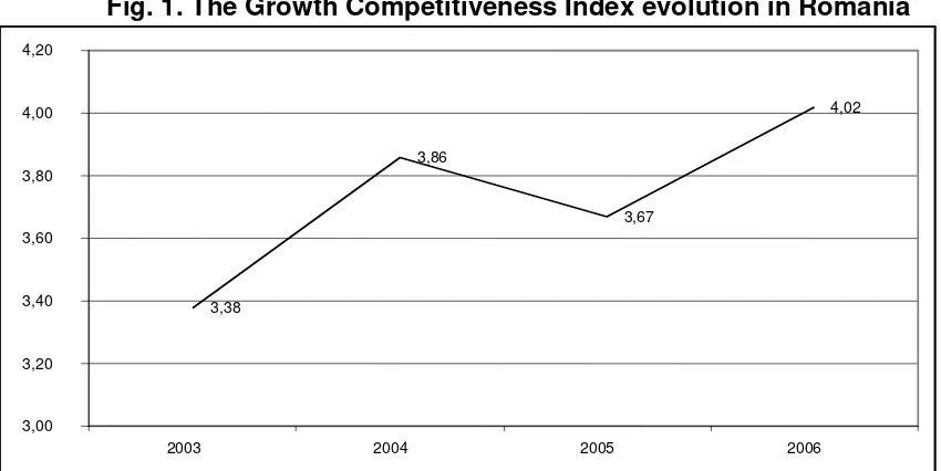 Fig. 1. The Growth Competitiveness Index evolution in Romania 