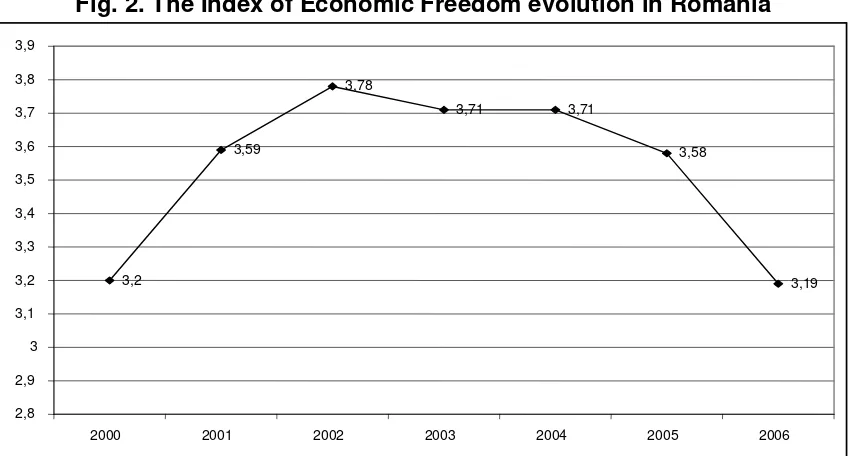 Fig. 2. The Index of Economic Freedom evolution in Romania 