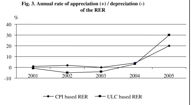 Fig. 3. Annual rate of appreciation (+) / depreciation (-) 