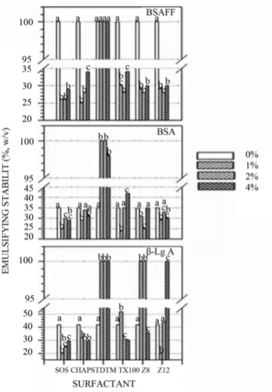 Figure 3. The emulsion stability of the various protein dispersions with and without surfactants