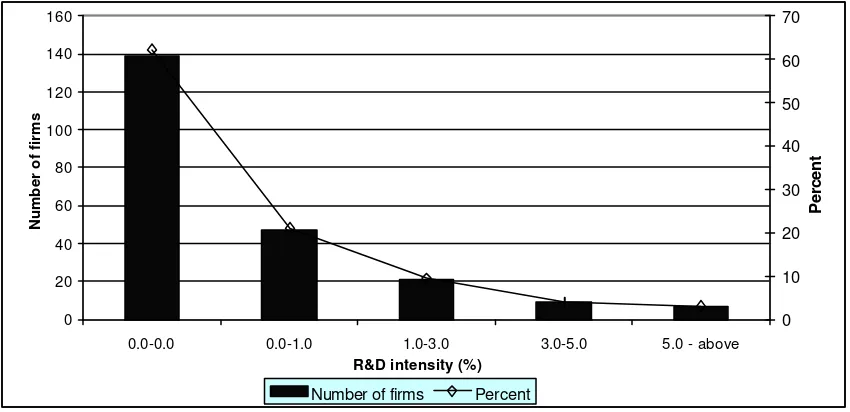 Figure-2 Distribution of Firms based on R&D intensity in Indian Pharmaceutical 
