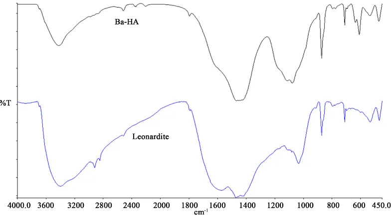 Figure 2 for Leonardite and Ba-HA were very broad; absorbance in this region was determined by the presence of –OH, functional groups with double bonds for Leonardite