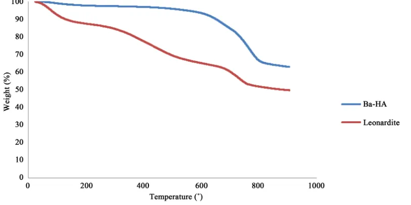 Figure 3. Thermogravimetric analysis of Ba-HA sample and Leonardite.                                