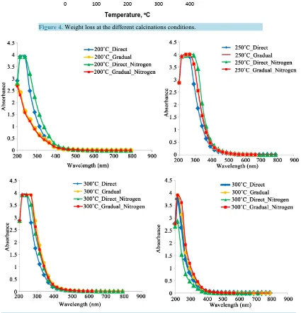 Figure 4. Weight loss at the different calcinations conditions.                      