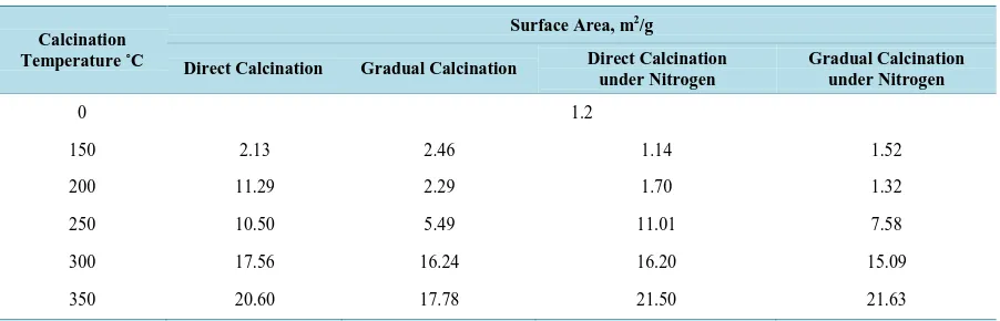 Figure 6. Variation of adsorption percentage with contact time.               