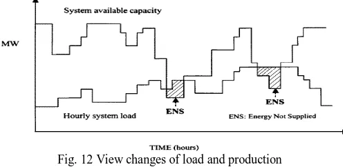 Fig. 12 View changes of load and production 