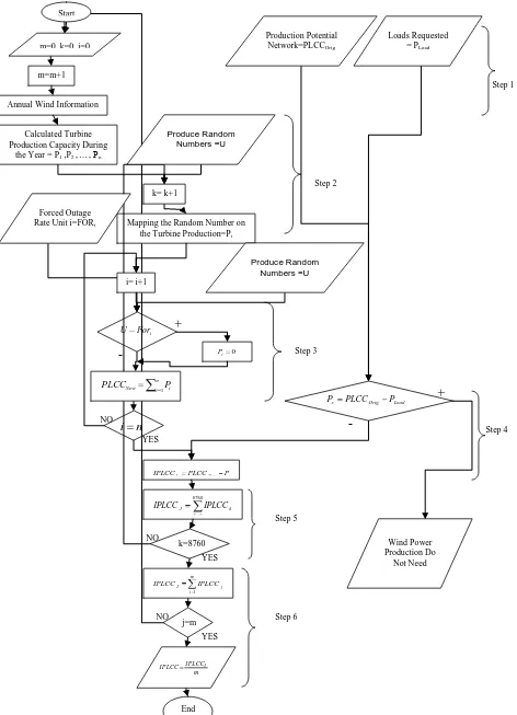 Fig. 13 Algorithm to help calculate the index of wind power to national grid (IPLCC) 