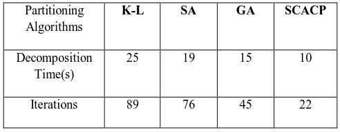 Table. 1: Comparison among the proposed algorithm and other 