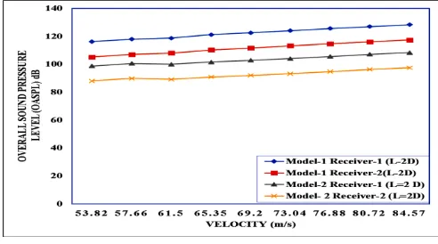 Figure 3 (A) Velocity Vs Overall Sound Pressure level (OASPL) for L=1.5 D 