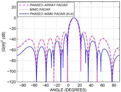 Fig-3.First example: overall beam-patterns using 