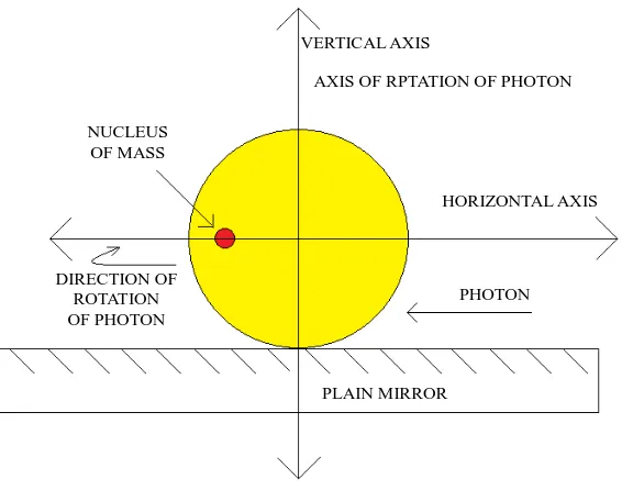 Figure 3. Photon with horizontal plane of polarization with maximum devia-tion of photon in horizontal direction after reflection