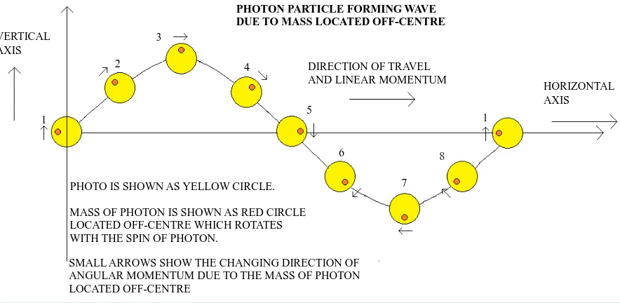 Figure 4. Deviation of photons on reflection on plain surface coated mirror. The deviation of photon increases with increase in angle of polarization from 0˚, 30˚, 60˚ & 90˚ from the vertical plane