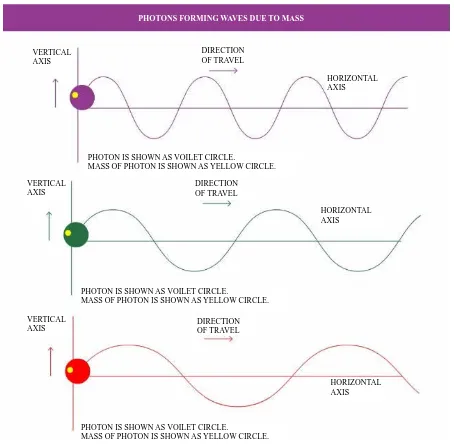 Figure 6. Photons of different wavelengths forming sinusoidal waves due the mass of photon located off-centre