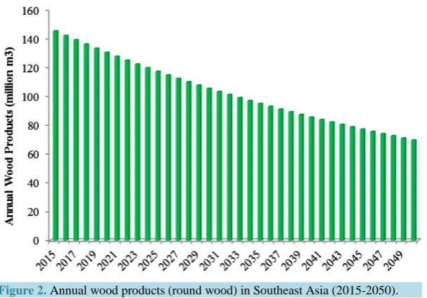 Table 3.  Mean annual production of various wood components created by selective logging (2015-2059)