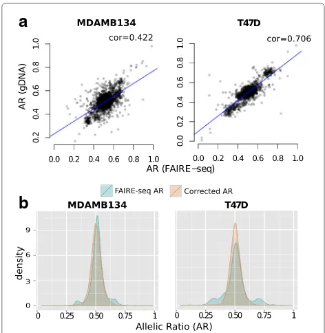 Fig. 4 ASB detection from FAIRE targeted sequencing data.ratio,between the allelic ratios obtained from gDNA and FAIRE-seq data.Density plots showing the distribution of allelic ratios before (and after (estimated by the BaalChIP model after taking into ac
