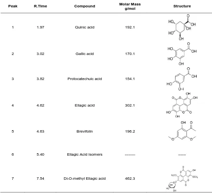 Figure 4. Effect of Brucea javanica seed crude extracts on Biodiesel. 