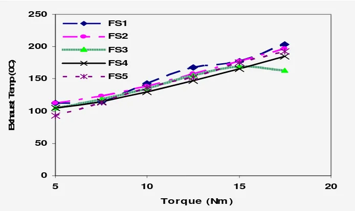 Fig. 6. Exhaust temperature versus torque. 