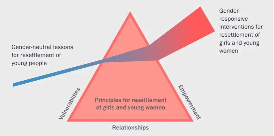 Figure 1: The gender prism to ensure appropriate resettlement for girls and young women