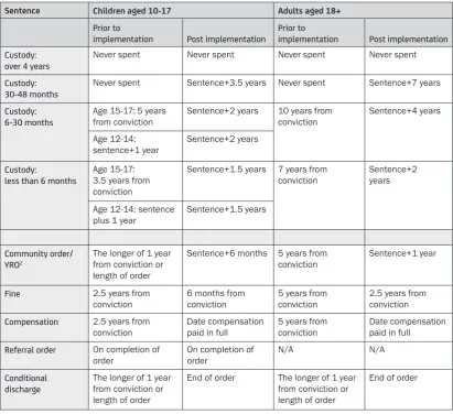 Table 3Rehabilitation periods before and after implementation of the relevant provisions of the Legal Aid, 