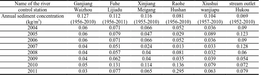 Table 3 .Average annual runoff from 2003 to 2011 in Poyang Lake water system（（（（108m3）））） 