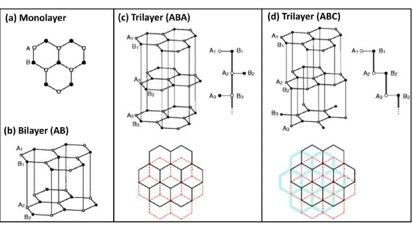 Figure 1.5 Lattice structures of (a) monolayer graphene, (b) AB-stacked bilayergraphene, (c) ABA-stacked multilayer graphene and (d) ABC-stacked multilayer graphene(adapted from [31]).