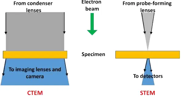 Figure 1.9 Schematic comparison between CTEM and STEM.