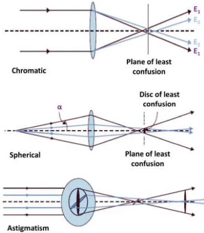 Figure 1.10 Schematic illustration of lens defects in a TEM (adapted from [63]).