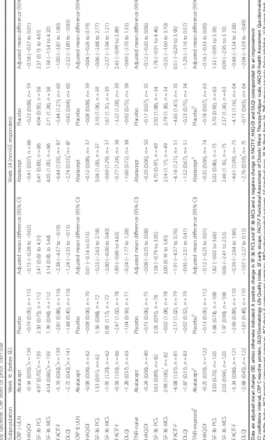 Table 1 Adjusted mean change from baseline in PROs at weeks 16 (all patients) and 24 (non-EE responder analysis) in patients treated with abatacept or placebo and stratified