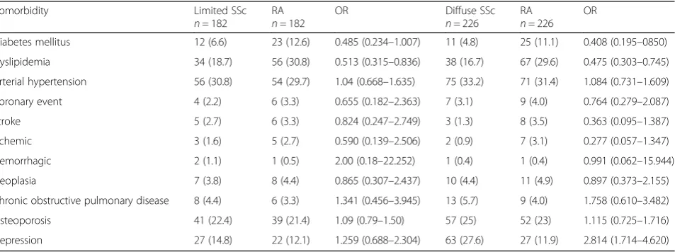Table 3 Prevalence of comorbidities in limited or diffuse systemic sclerosis (SSc) and rheumatoid arthritis (RA) matched controls