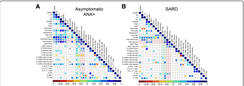 Fig. 3 Correlation between cellular and selected serologic/cytokine phenotypes in asymptomatic anti-nuclear antibodies (ANA)+ individuals andpatients with systemic autoimmune rheumatic disease (SARD)