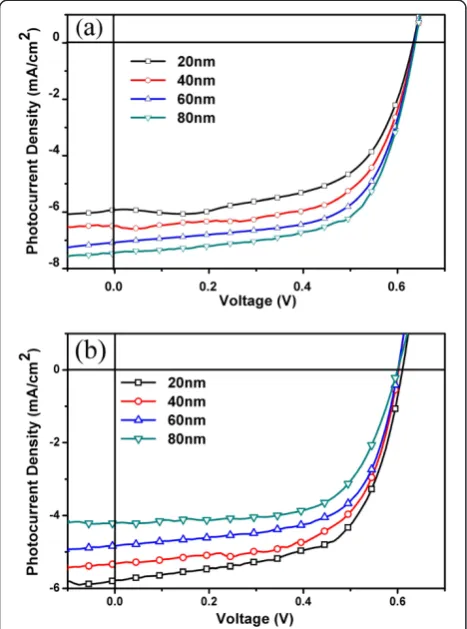 Table 1 Characteristic data of semitransparent inverted polymer solar cells