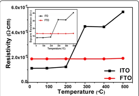 Figure 3 Resistivity of ITO and FTO substrates after annealingtreatment at different temperatures