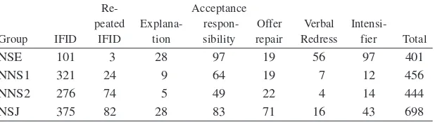 Table 1 shows how the 1999 tokens of apology strategies are dis-tributed per group and type of apology strategy.