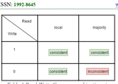Table 1 Read-Write Concern combinations in MongoDB 