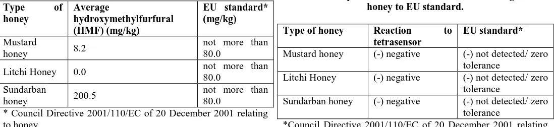 Table 6. Comparison of tetrasensor reaction of Bangladesh honey to EU standard. 